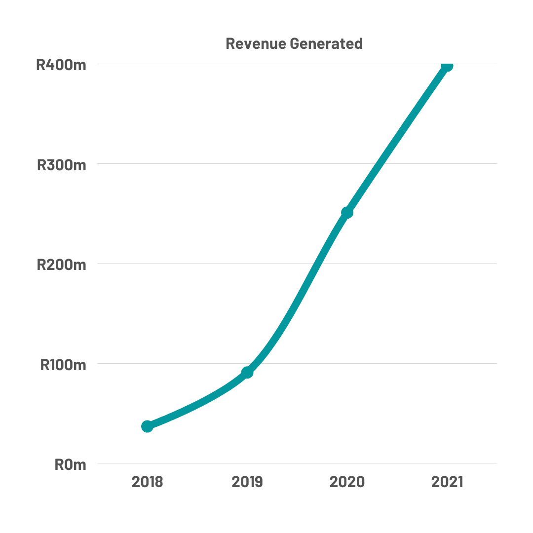 R400m-in-ecommerce-sales-generated