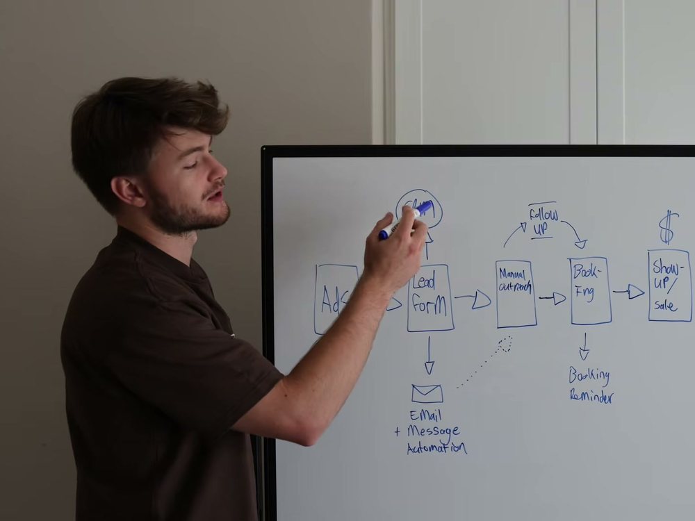 Whiteboard: ads, lead form, messages, phone call, booking, reminder